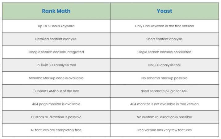 Rank Math Vs Yoast