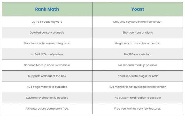 Rank Math Review: Rank Math Vs Yoast SEO Plugin 19 Rank Math Vs Yoast