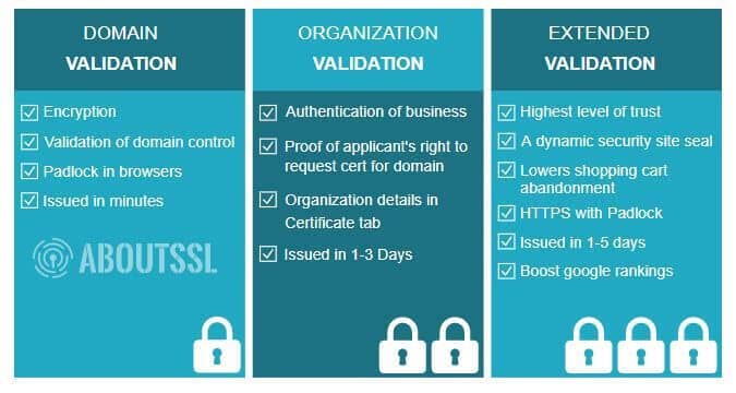 Types Of SSL Certificates Explained 4 Types Of SSL Certificates