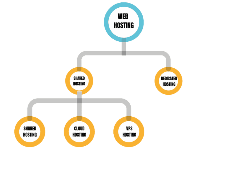 Different Types Of Web Hosting: Shared, Cloud, VPS & Dedicated 1 Different types of web hosting