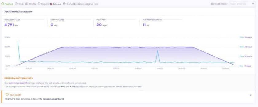 WPX Hosting Review 2023: Fastest Managed Hosting? 12 WPX Hosting Load Impact Test