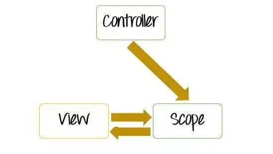 Step-by-Step Tutorial for Developing Your First AngularJS App 3 Developing Your First AngularJS App_Controller
