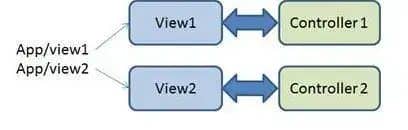 Step-by-Step Tutorial for Developing Your First AngularJS App 4 Developing Your First AngularJS App_Routing