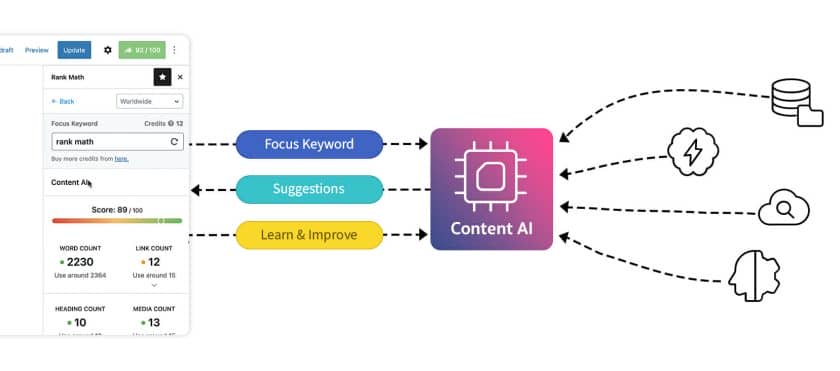 Content AI Working Principle