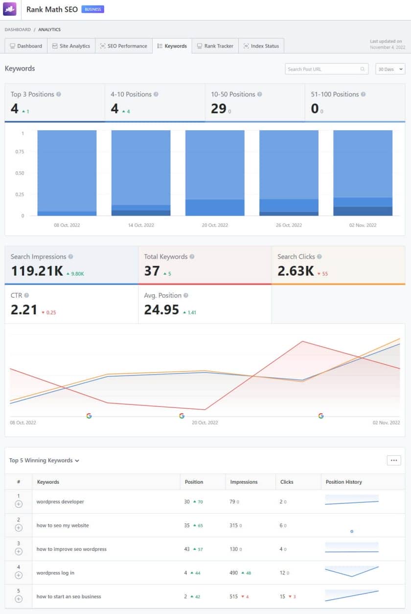 Rank Math Review: Is It The Best WordPress SEO Plugin? 30 Keyword Data In Rank Math