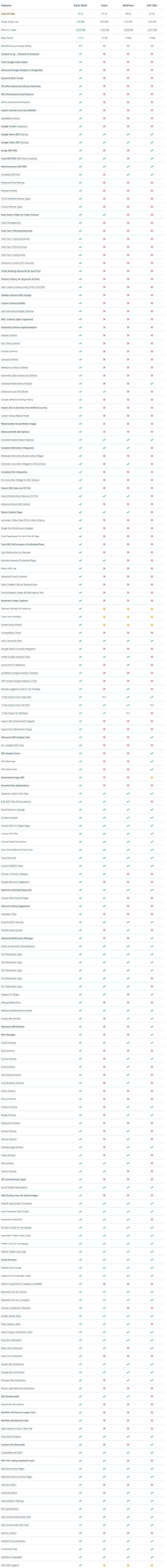 Rank Math Review: Is It The Best WordPress SEO Plugin? 52 Rank Math Vs Competitors