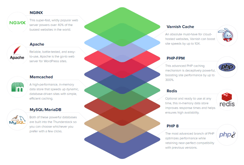 Cloudways Review 2023: The Fastest Managed WordPress Hosting 4 Cloudways Review
