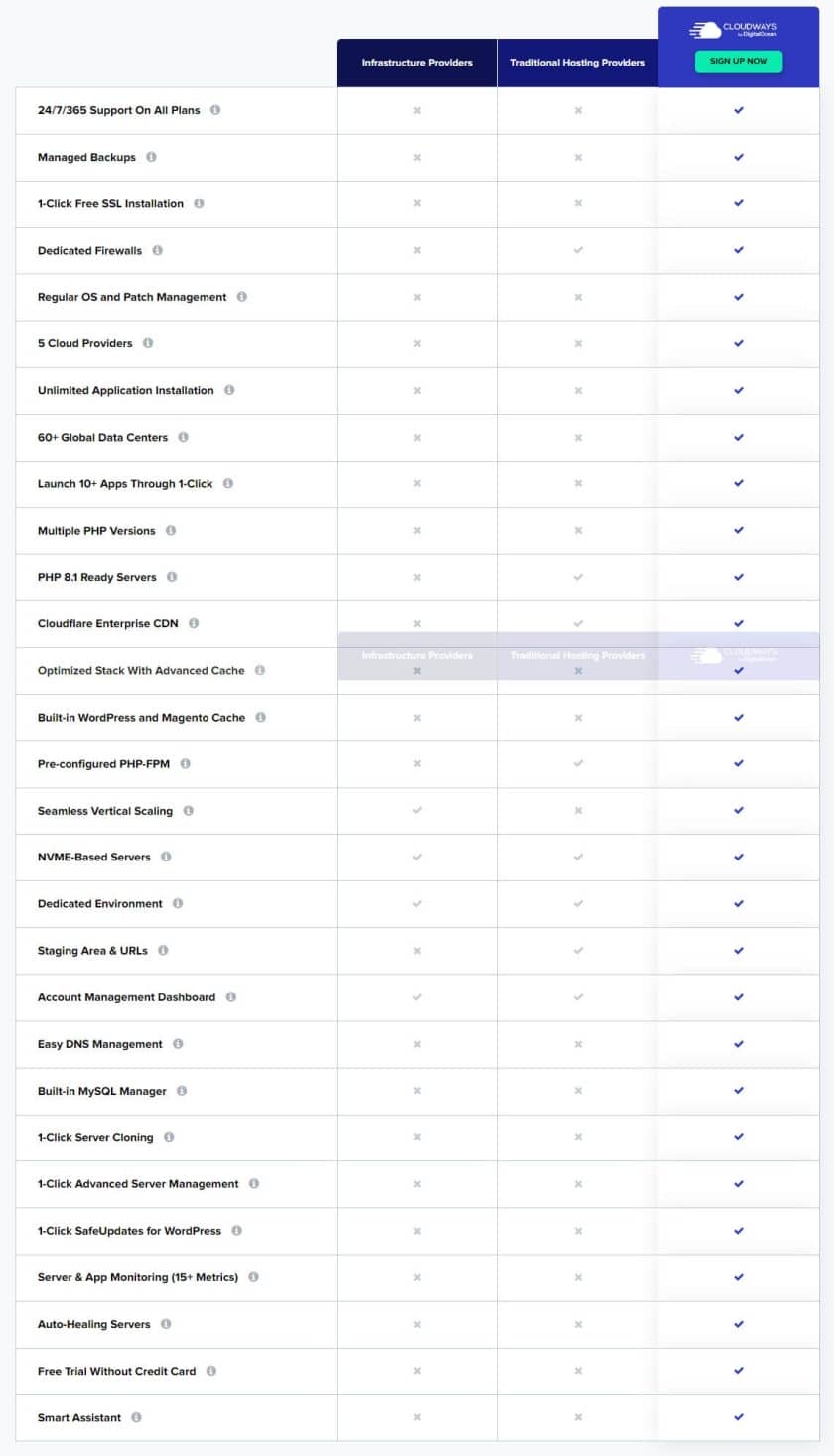 Cloudways Review 2023: The Fastest Managed WordPress Hosting 21 Cloudways Vs Traditional Hosts