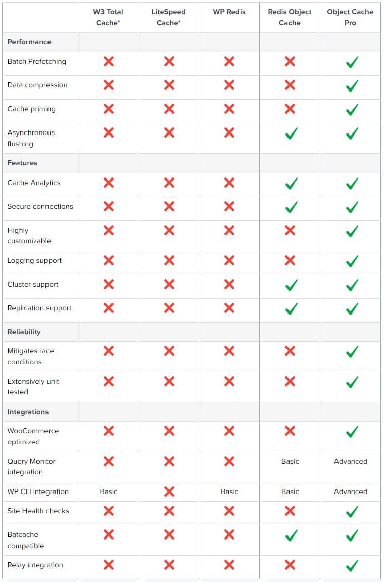 Cloudways Review 2023: The Fastest Managed WordPress Hosting 12 Caching Comparison Chart