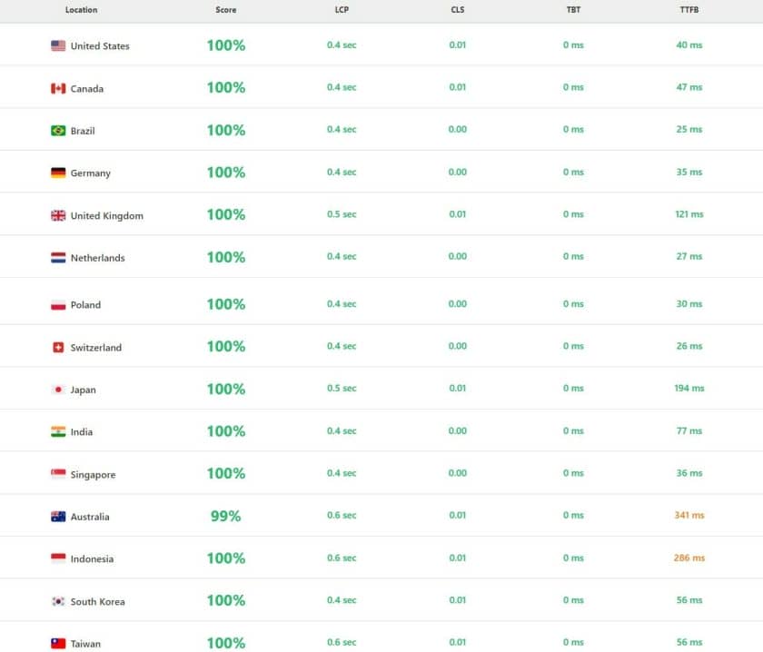 Cloudways Review 2023: The Fastest Managed WordPress Hosting 23 Cloudways Speed Test Report