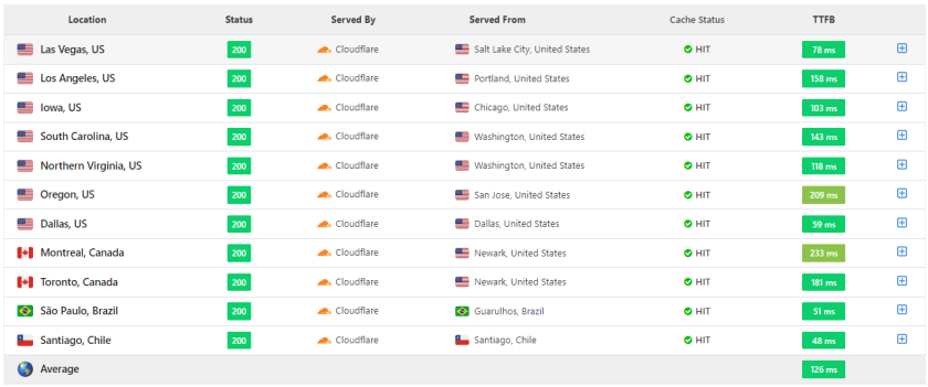 Cloudways Review 2023: The Fastest Managed WordPress Hosting 30 Cloudways TTFB-America