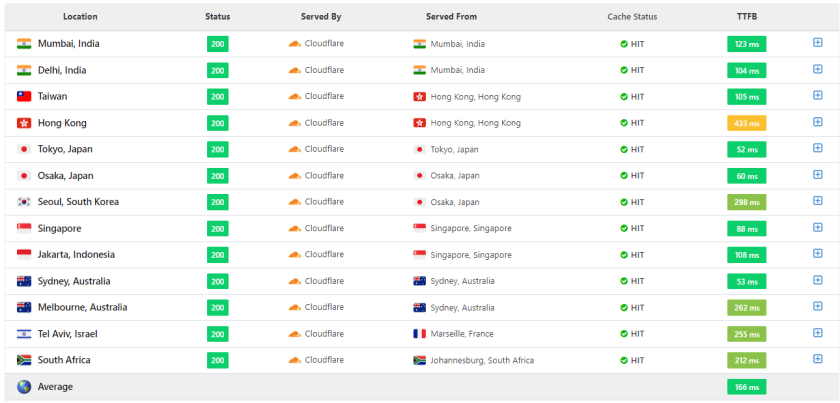 Cloudways Review 2023: The Fastest Managed WordPress Hosting 32 Cloudways TTFB-Asia