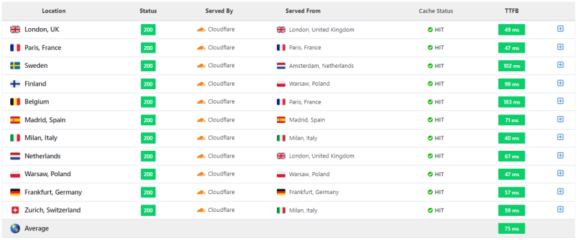 Cloudways Review 2023: The Fastest Managed WordPress Hosting 31 Cloudways TTFB-Europe